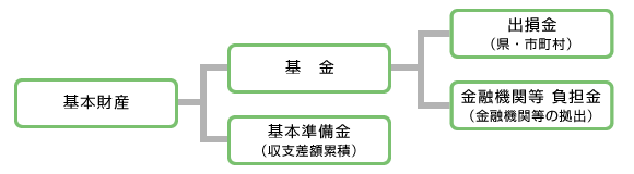 基本財産の内容