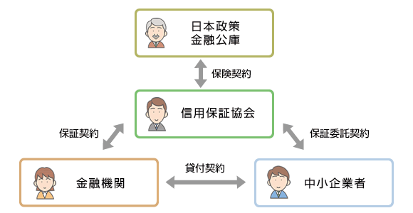 信用補完制度のシステム及び契約関係