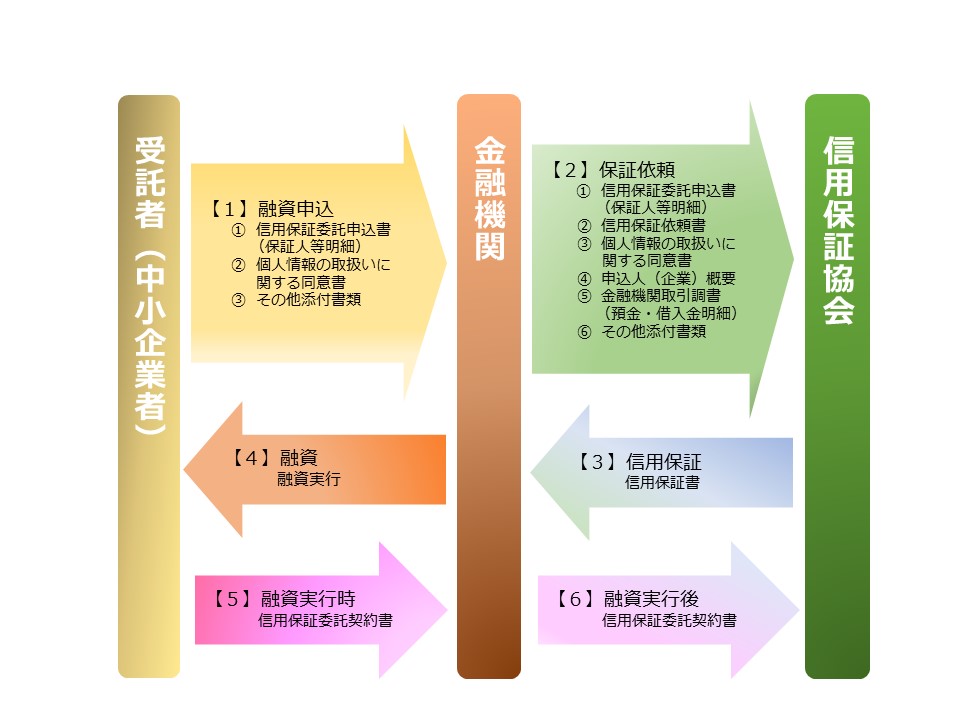 手続きのフロー図